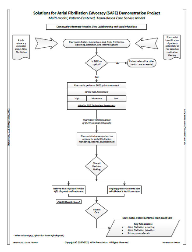 Solutions for Atrial Fibrillation Edvocacy (SAFE): Improving Awareness And Access To Afib Screening For Detection And Referral For Treatment.