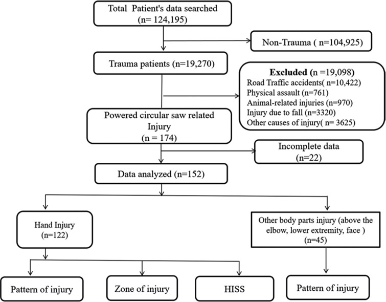 A retrospective observational study of injury patterns associated with powered circular saw in subjects presenting to the emergency department of a tertiary care hospital.