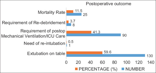 Perioperative anesthesia challenges and outcomes of patients with Rhino-Orbito-Cerebral Mucormycosis during the second wave of COVID-19 pandemic: An observational study.