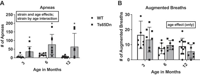 Breathing and Oxygen Carrying Capacity in Ts65Dn and Down Syndrome.