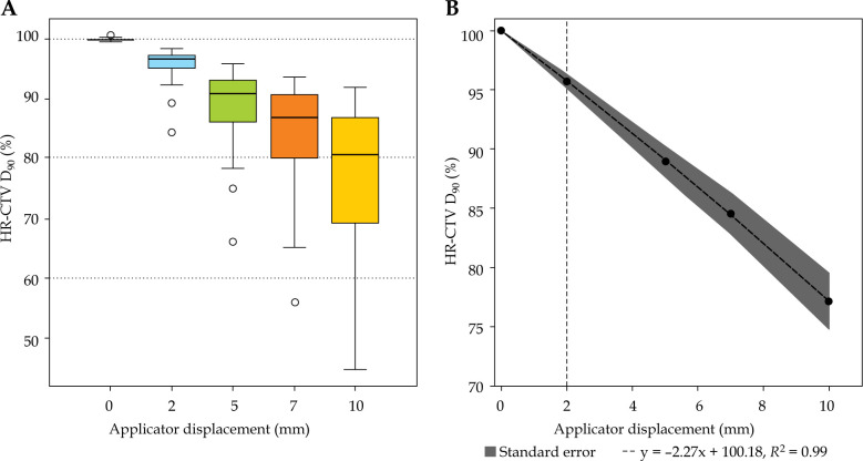 Dosimetric impact of applicator displacement on three-dimensional image-guided high-dose-rate brachytherapy treatments for cervical cancer.