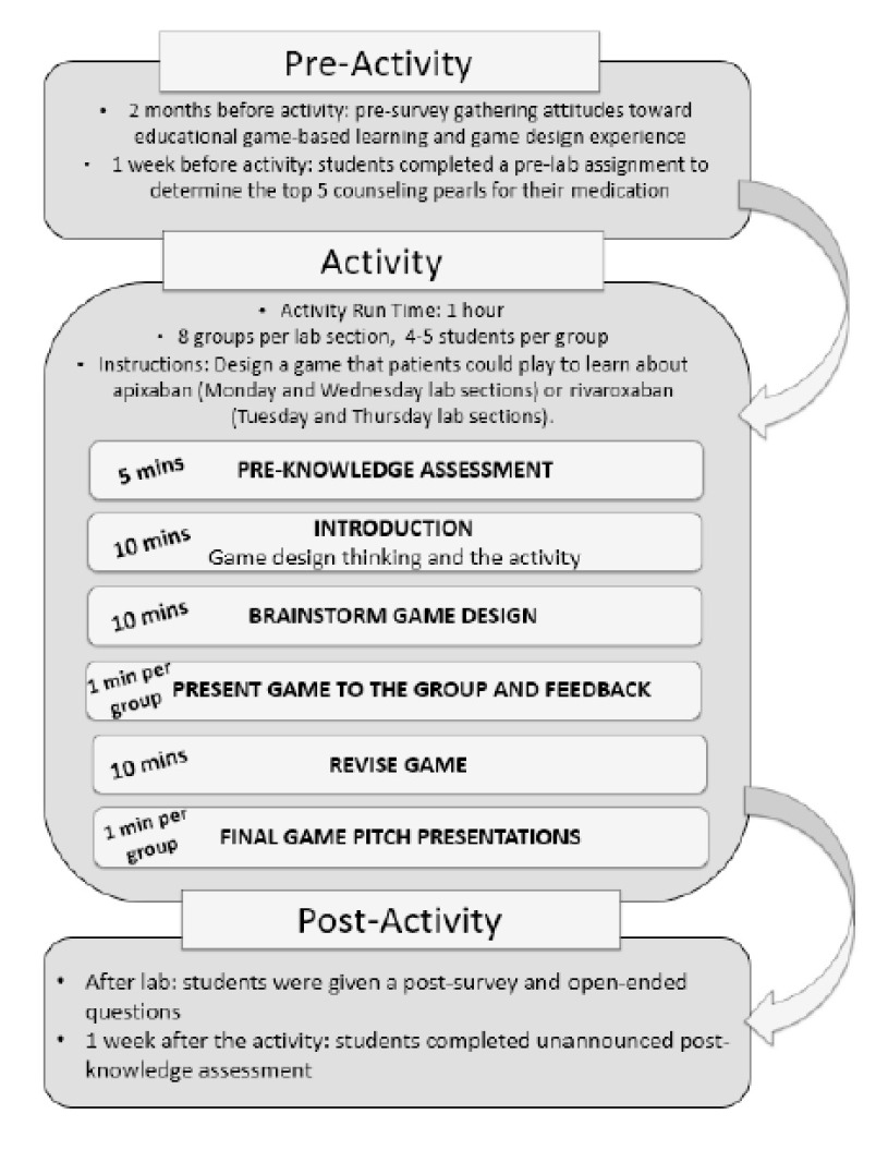 Evaluation of a Patient Education Game Design Activity.