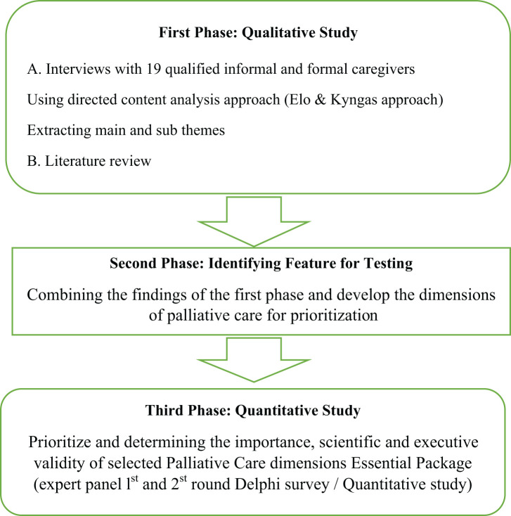 Needs Assessment and the Identification of Palliative Care Dimensions of the Essential Service Package for the Elderly with Alzheimer's Disease: A Mixed Exploratory Study.