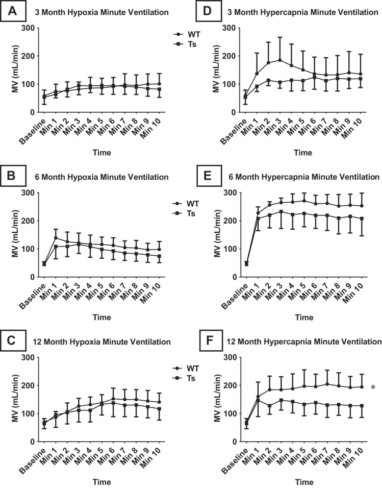 Breathing and Oxygen Carrying Capacity in Ts65Dn and Down Syndrome.