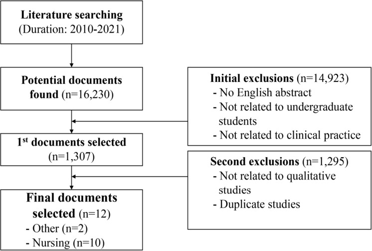 Nursing students' rights in clinical practice in South Korea: a hybrid concept-analysis study.