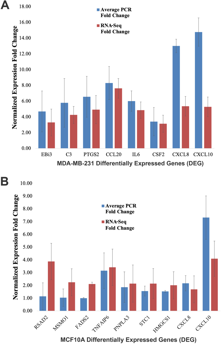 Global transcriptomic analysis of breast cancer and normal mammary epithelial cells infected with Borrelia burgdorferi.