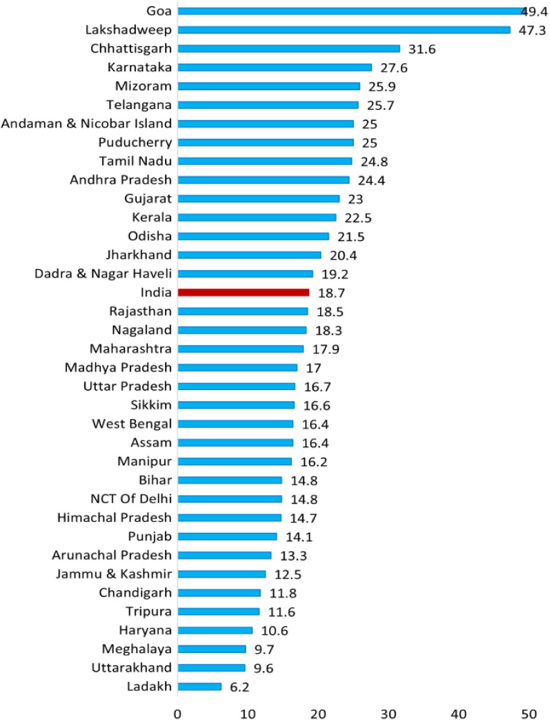 Infertility Burden Across Indian States: Insights from a Nationally Representative Survey Conducted During 2019-21.