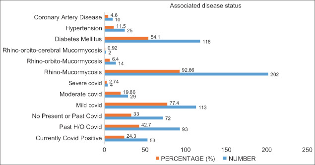 Perioperative anesthesia challenges and outcomes of patients with Rhino-Orbito-Cerebral Mucormycosis during the second wave of COVID-19 pandemic: An observational study.