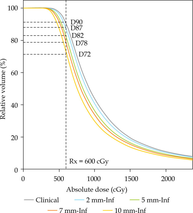 Dosimetric impact of applicator displacement on three-dimensional image-guided high-dose-rate brachytherapy treatments for cervical cancer.