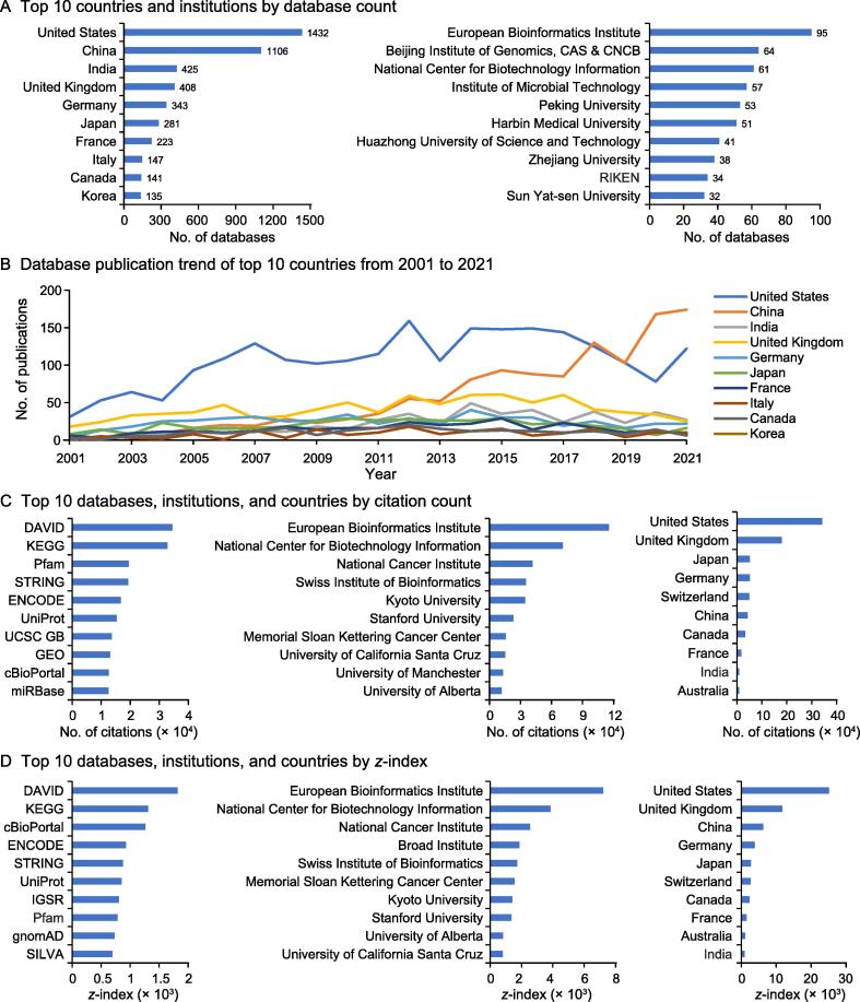 Database Commons: A Catalog of Worldwide Biological Databases