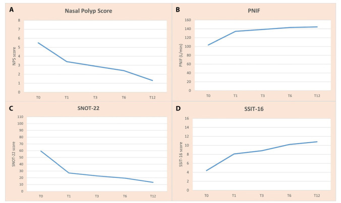 Biologics in severe uncontrolled chronic rhinosinusitis with nasal polyps: A bicentric experience.