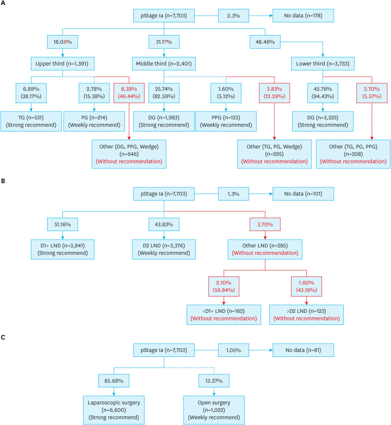 Real-World Compliance of Surgical Treatment According to the Korean Gastric Cancer Guideline 2018: Evaluation From the Nationwide Survey Data 2019 in Korea.