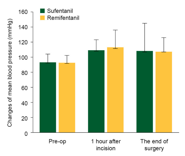 Comparison of the effects of intraoperative remifentanil and sufentanil infusion on postoperative pain management in robotic gynecological surgery: a retrospective cohort study.