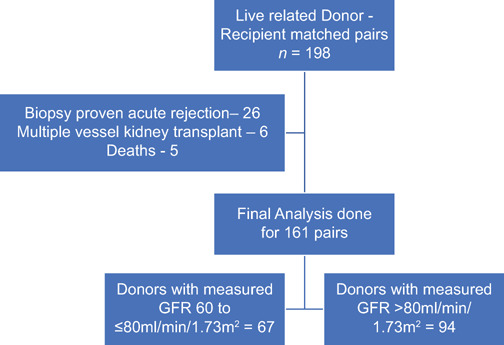 Predictive Value of Camera-based Donor Glomerular Filtration Rate Estimation on the Immediate Renal Allograft Outcome Following Live-related Renal Transplant: A Single-center Retrospective Study.