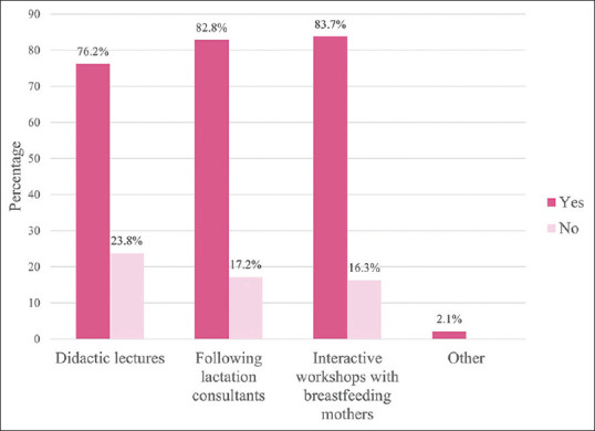 Are Pediatric Residents in Saudi Arabia Equipped to Provide Breastfeeding Care? A Cross-Sectional Study.