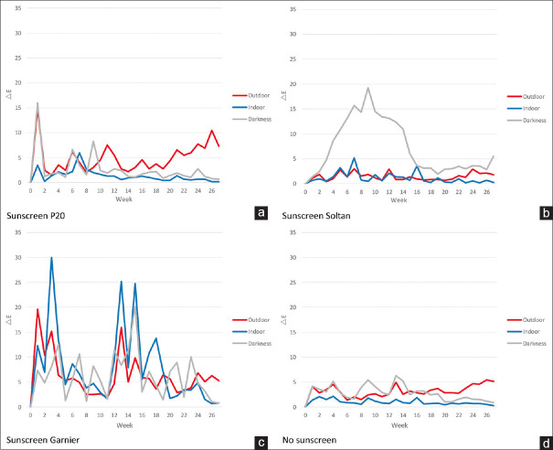An investigation of the effects of topical sunscreen protection products under natural weather conditions on intrinsic color stability in maxillofacial silicones.