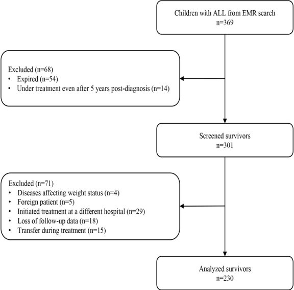 Weight status in survivors of childhood acute lymphocytic leukemia in South Korea: a retrospective descriptive study.