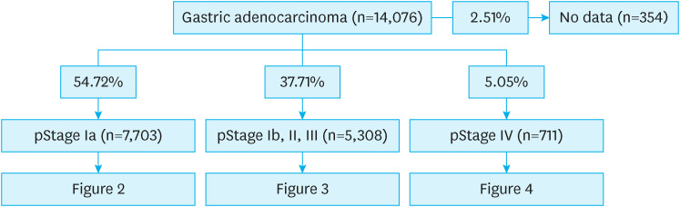 Real-World Compliance of Surgical Treatment According to the Korean Gastric Cancer Guideline 2018: Evaluation From the Nationwide Survey Data 2019 in Korea.
