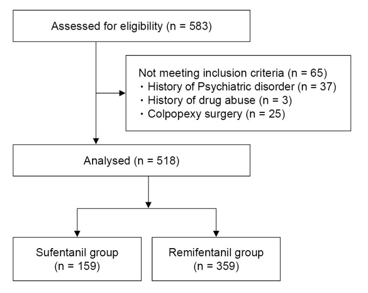 Comparison of the effects of intraoperative remifentanil and sufentanil infusion on postoperative pain management in robotic gynecological surgery: a retrospective cohort study.
