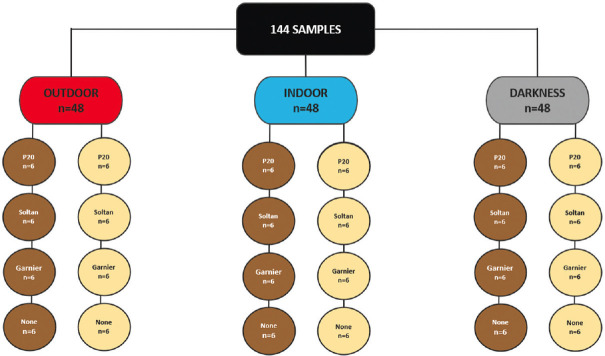 An investigation of the effects of topical sunscreen protection products under natural weather conditions on intrinsic color stability in maxillofacial silicones.