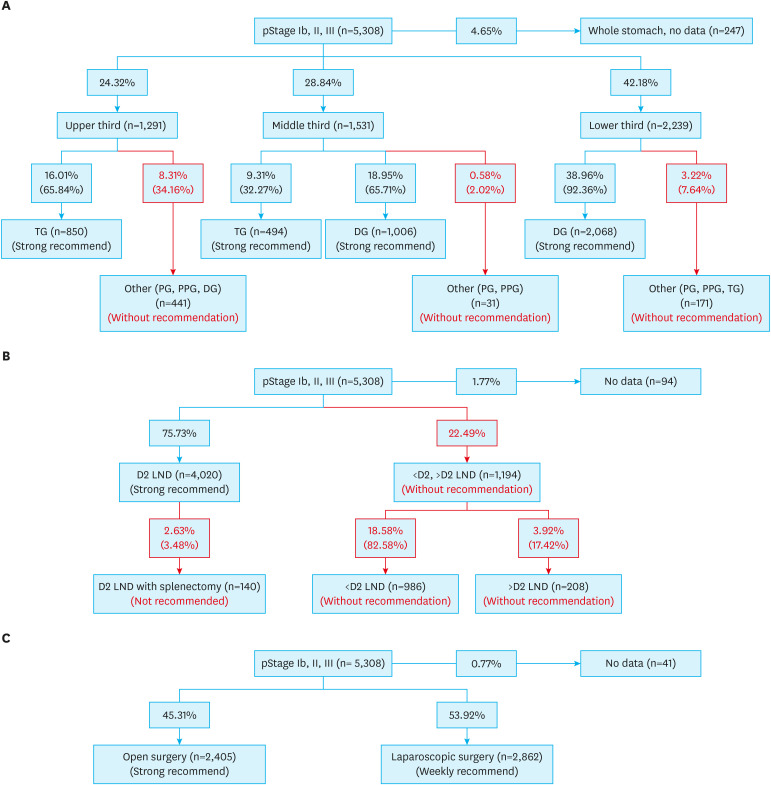Real-World Compliance of Surgical Treatment According to the Korean Gastric Cancer Guideline 2018: Evaluation From the Nationwide Survey Data 2019 in Korea.