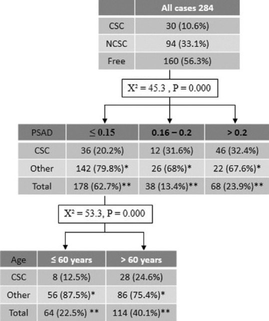 Prostate-specific Antigen Density as a Proxy for Predicting Prostate Cancer Severity: Is There Any Difference between Systematic and Targeted Biopsy?