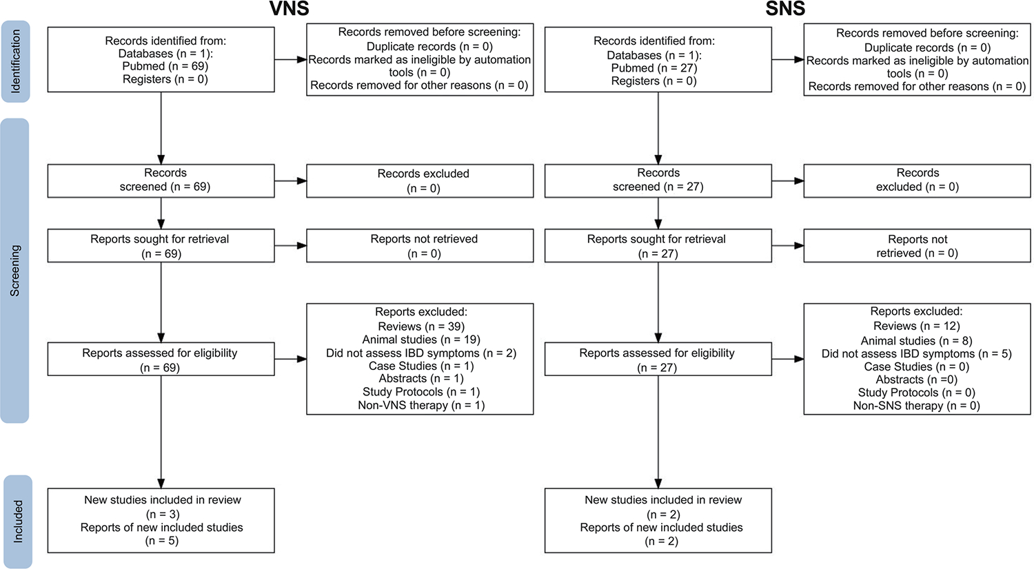 Vagus Nerve Stimulation and Sacral Nerve Stimulation for Inflammatory Bowel Disease: A Systematic Review.