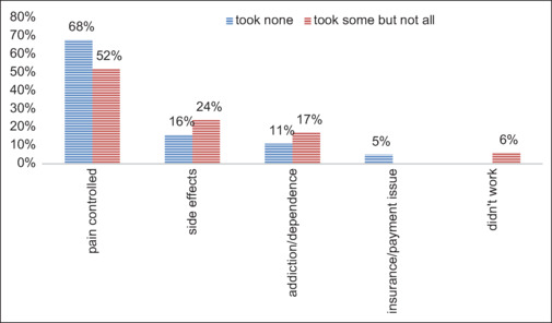 Opioid Use and Disposal Patterns of Emergency Department Patients.