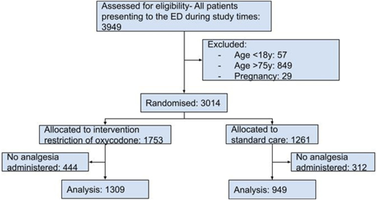 Restriction of oxycodone in the emergency department (ROXY-ED): A randomised controlled trial.