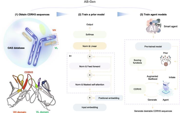 AB-Gen: Antibody Library Design with Generative Pre-trained Transformer and Deep Reinforcement Learning