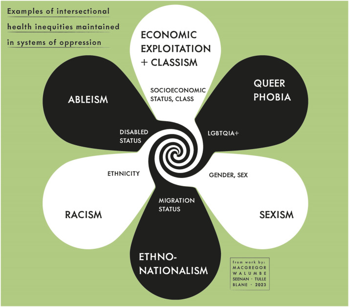 Intersectionality as a theoretical framework for researching health inequities in chronic pain.