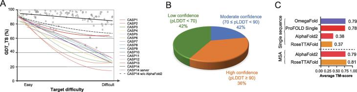 Protein Structure Prediction: Challenges, Advances, and the Shift of Research Paradigms