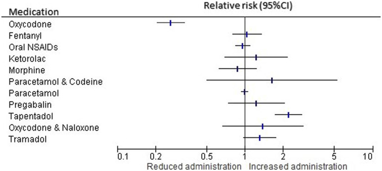 Restriction of oxycodone in the emergency department (ROXY-ED): A randomised controlled trial.