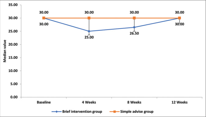 A randomized controlled trial of brief intervention for patients with cannabis use disorder.
