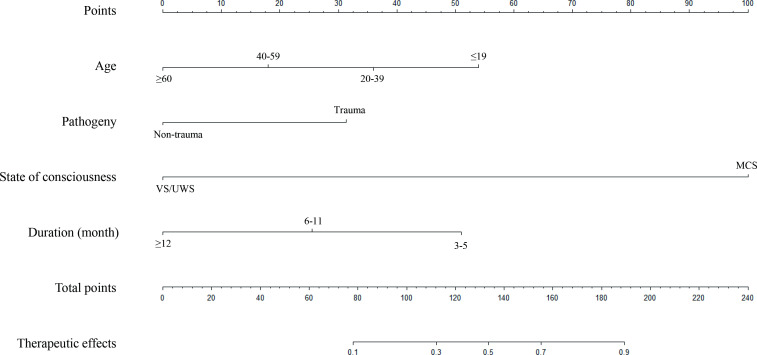 Long-term functional outcomes improved with deep brain stimulation in patients with disorders of consciousness.