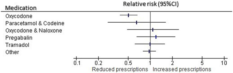 Restriction of oxycodone in the emergency department (ROXY-ED): A randomised controlled trial.