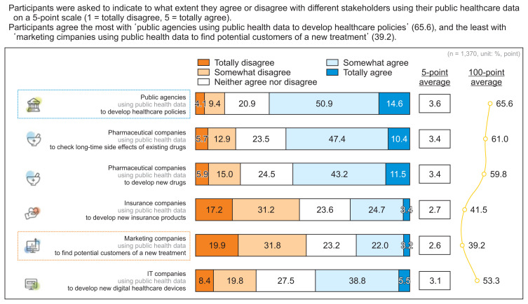 Survey of Public Attitudes toward the Secondary Use of Public Healthcare Data in Korea.