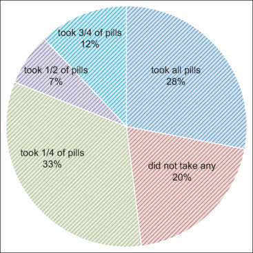 Opioid Use and Disposal Patterns of Emergency Department Patients.