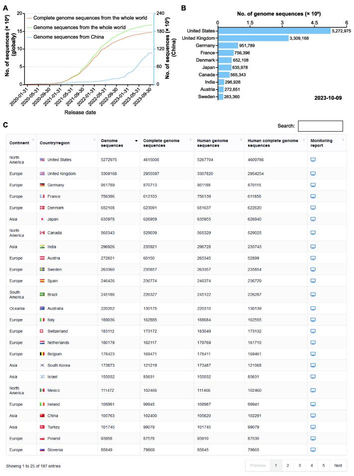 RCoV19: A One-stop Hub for SARS-CoV-2 Genome Data Integration, Variant Monitoring, and Risk Pre-warning