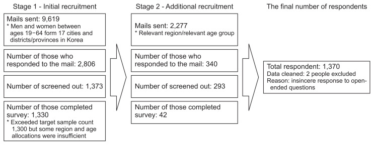 Survey of Public Attitudes toward the Secondary Use of Public Healthcare Data in Korea.