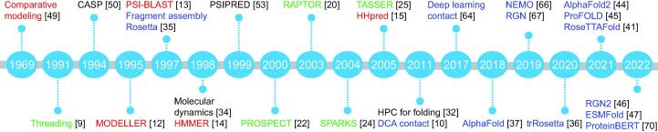Protein Structure Prediction: Challenges, Advances, and the Shift of Research Paradigms