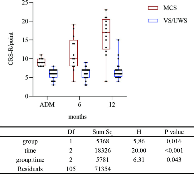 Long-term functional outcomes improved with deep brain stimulation in patients with disorders of consciousness.