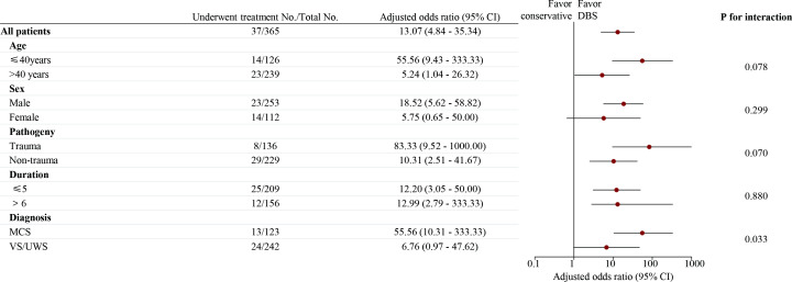 Long-term functional outcomes improved with deep brain stimulation in patients with disorders of consciousness.