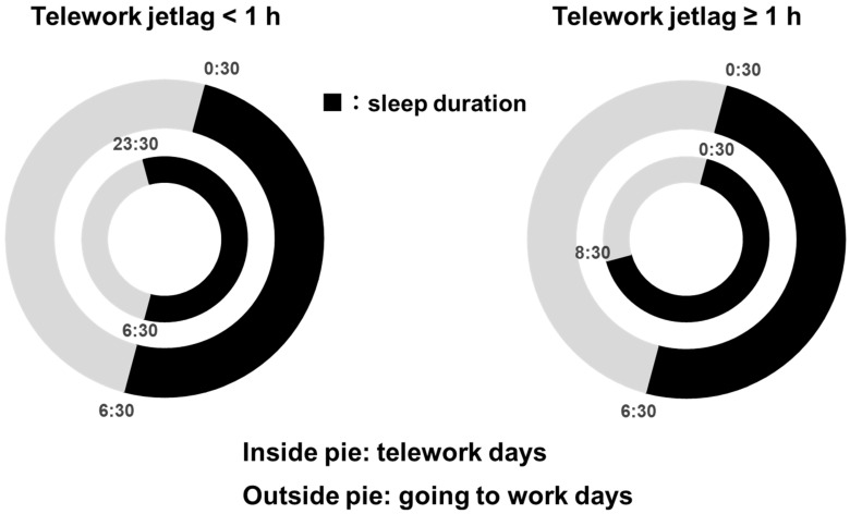 Relationship between Telework Jetlag and Perceived Psychological Distress among Japanese Hybrid Workers.