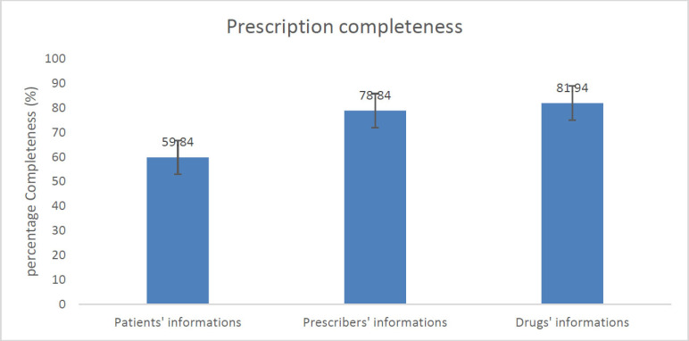 Assessment of Legibility of Handwritten Prescriptions and Adherence to W.H.O. Prescription Writing Guidelines in Ahmadu Bello University Teaching Hospital Zaria - Kaduna State, Nigeria.