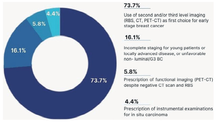 Prescriptive appropriateness in early breast cancer staging exams: preliminary investigation about adherence to the guidelines in the clinical practice.