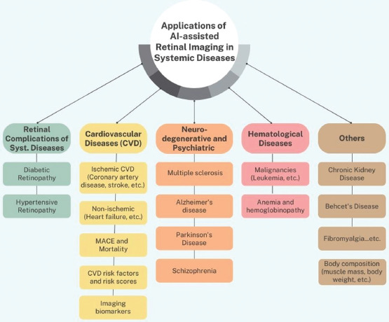 Applications of artificial intelligence-assisted retinal imaging in systemic diseases: A literature review.