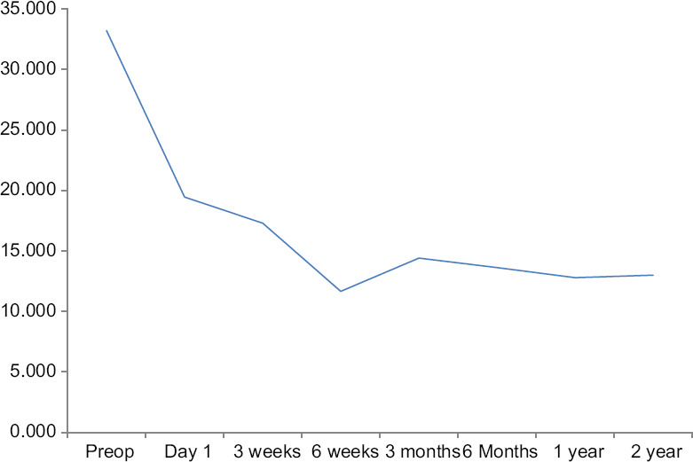Intermediate-term outcome of Aurolab aqueous drainage implant in refractory glaucoma.
