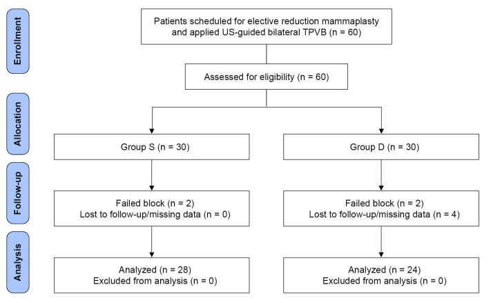 Single and double injection paravertebral block comparison in reduction mammaplasty cases: a randomized controlled study.