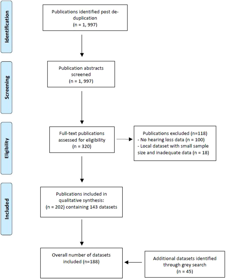 Cataloging Existing Hearing Loss Cohort Data to Guide the Development of Precision Medicine for Sensorineural Hearing Loss: A Systematic Review of Hearing Repositories.